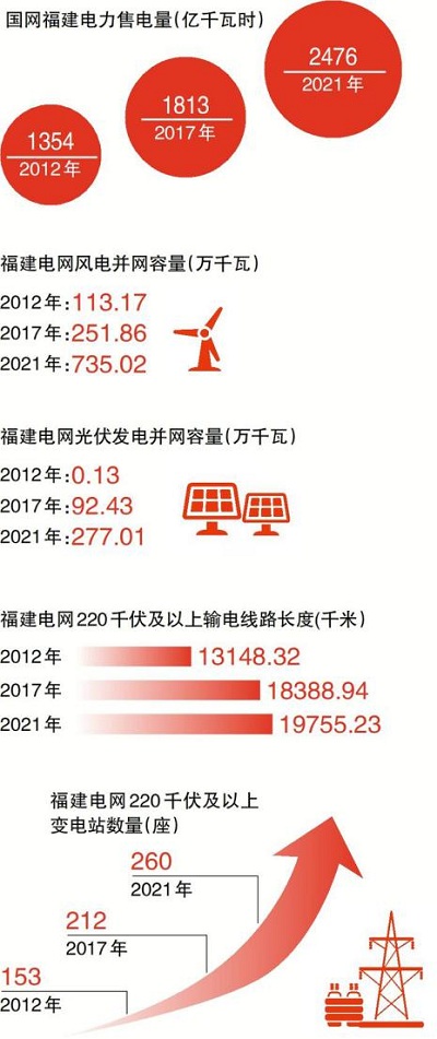 电能奔涌山海间 聚力建功新福建